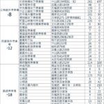 嘉市府北棟臨時停車場10/29退場　周邊替代方案出爐