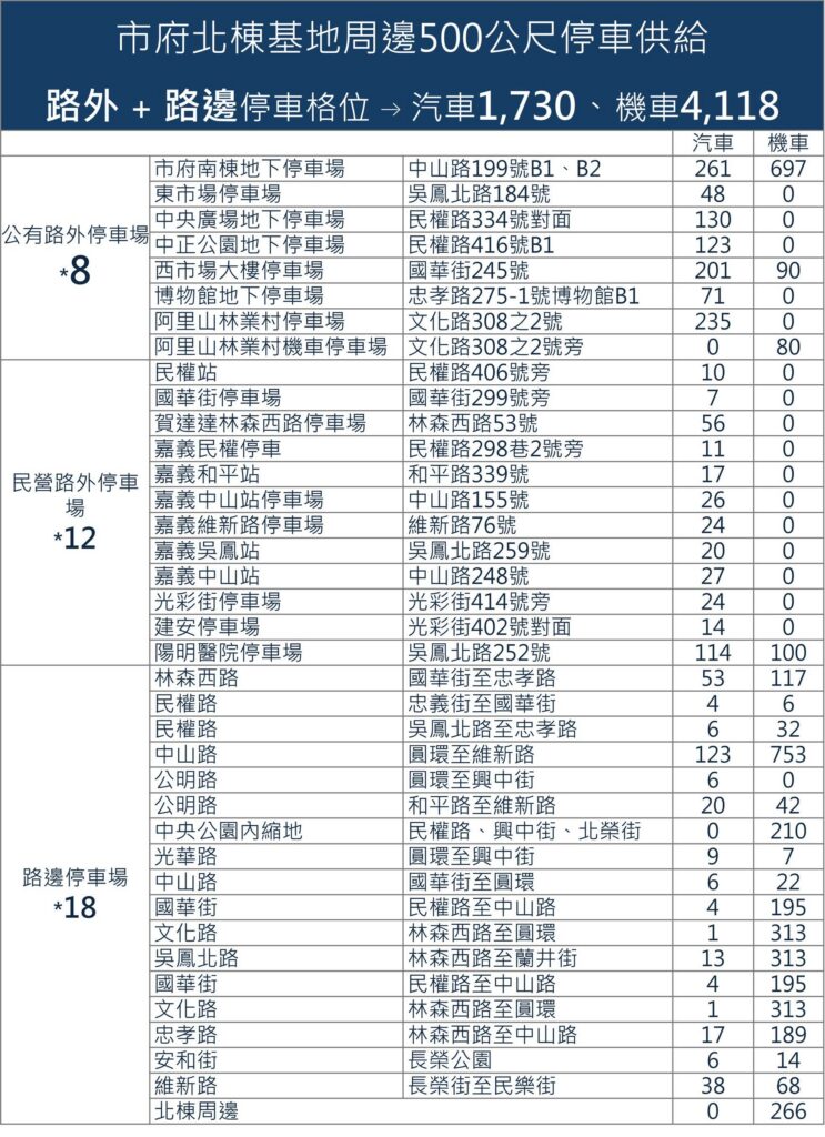 嘉市府北棟臨時停車場10/29退場　周邊替代方案出爐