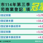 台中經濟動能強勁！　第三季五項指標稱冠六都-續寫成長佳績