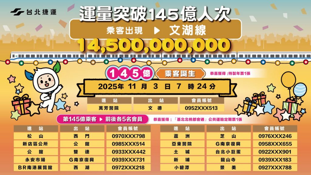是你嗎？北捷145億幸運兒出爐　大獎「免費搭捷運一年」