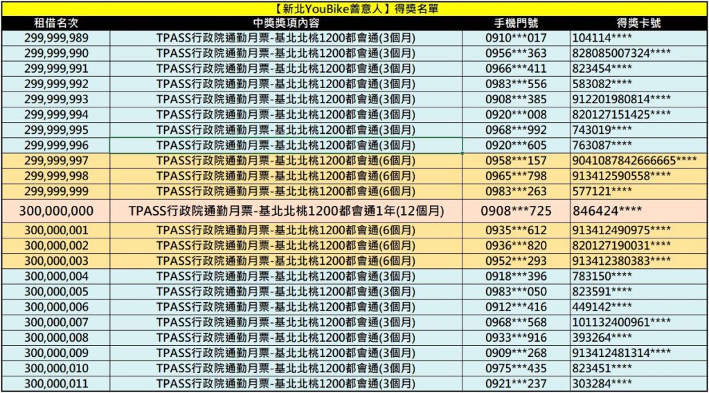 「善意人，是你嗎？」　新北youbike-第3億人名單出爐