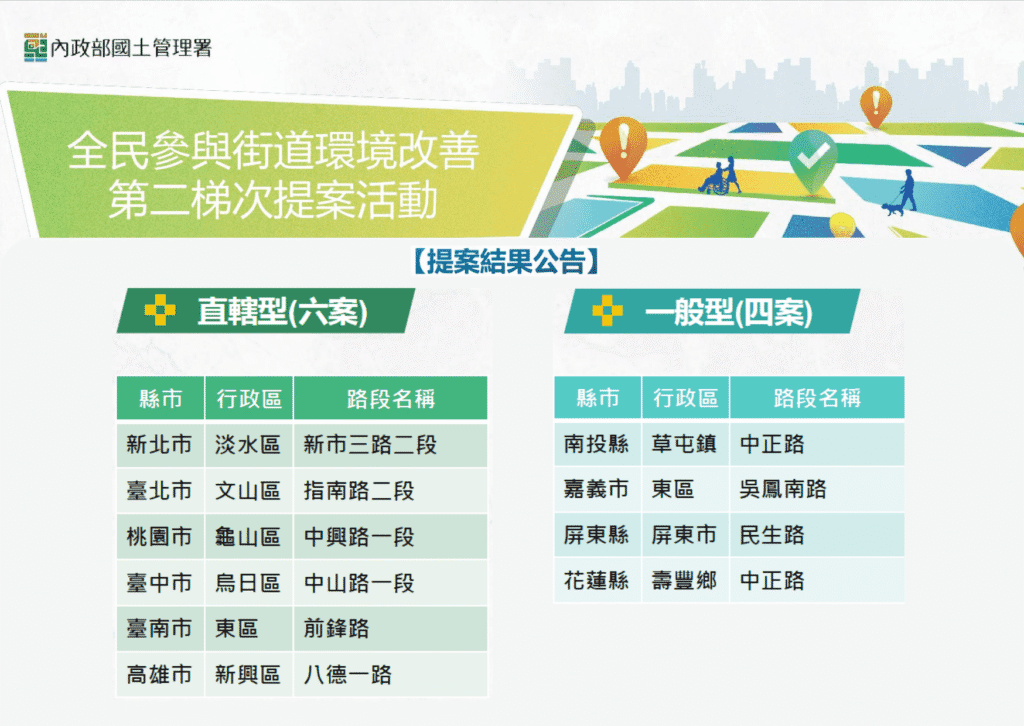 「街道醫生」全民票選喚起人本意識！　台中市民齊心爭取獲中央補助改善