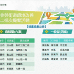 「街道醫生」全民票選喚起人本意識！　台中市民齊心爭取獲中央補助改善