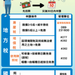 鳳凰颱風災損　臺東稅務局提醒鄉親申請減稅三步驟