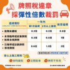 使用牌照稅違章裁罰　改採「彈性倍數」更公平合理