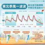 入冬首波大陸冷氣團南下　嘉縣府籲請養殖漁業做好防寒措施