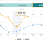 冷空氣來襲！　中市勞工局提醒勞工與事業單位落實防寒措施確保作業安全