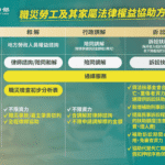 關愛職災勞工！嘉義縣政府協力推動法律權益協助方案
