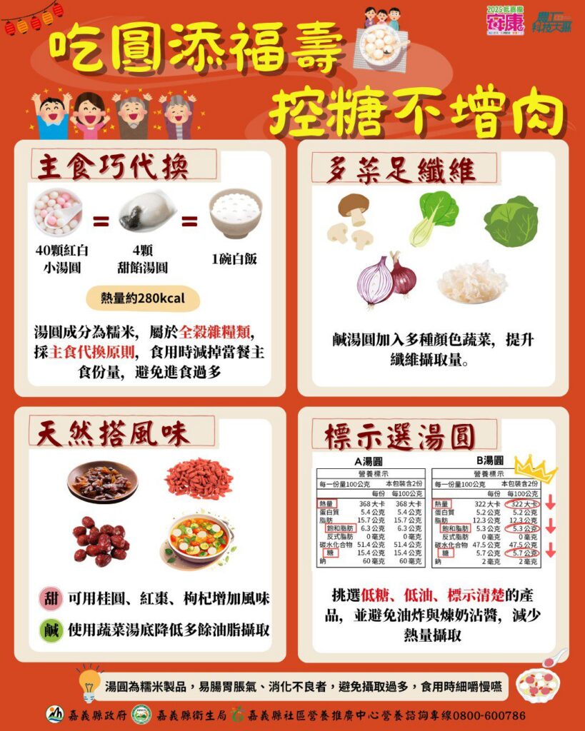 冬至聰明吃湯圓 嘉義縣衛生局呼籲鄉親掌握4招健康不增重
