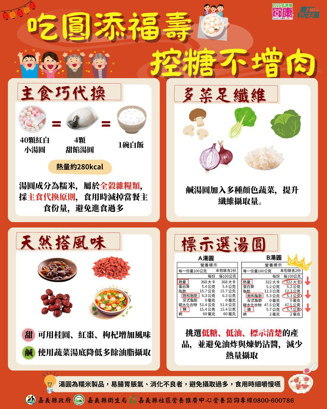 冬至聰明吃湯圓　嘉義縣衛生局呼籲鄉親掌握4招健康不增重