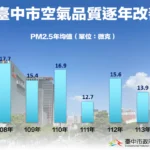 科技治理守護藍天 中市7年空品改善有感 pm2.5降幅近3成