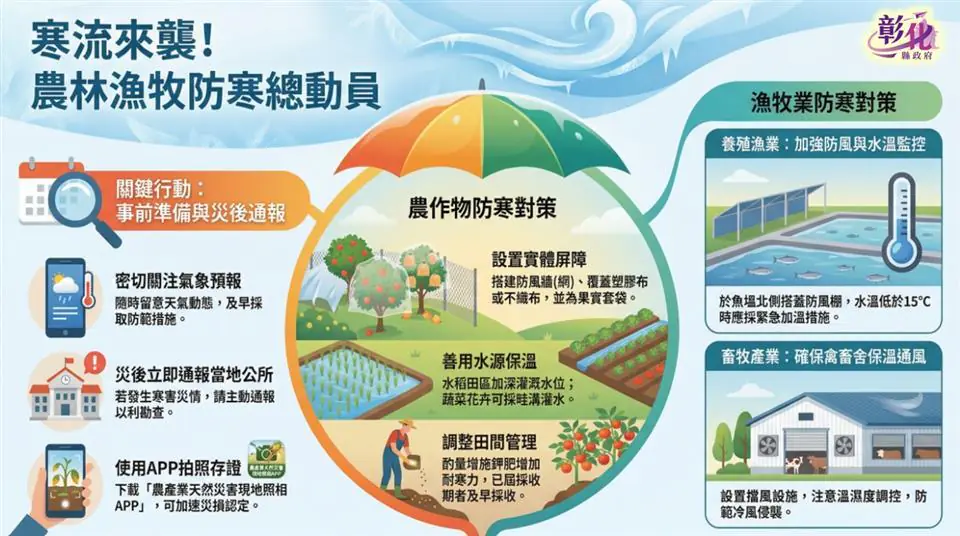 1/20至1/23受冷氣團影響 彰化縣政府呼籲農林漁牧須嚴加防寒措施及注意保暖