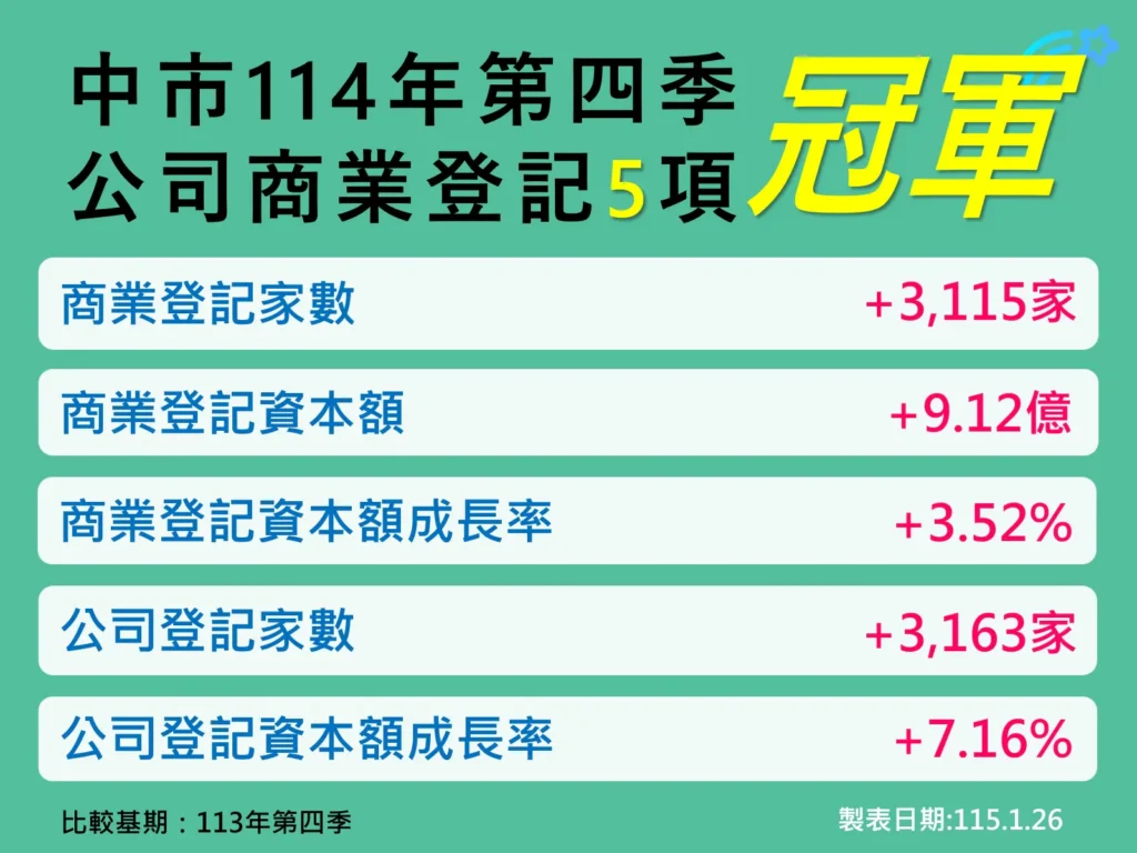 會展經濟與購物節雙引擎發威！　台中114年第4季指標六都再奪魁