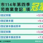 會展經濟與購物節雙引擎發威！　台中114年第4季指標六都再奪魁