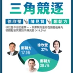 新竹縣長民調揭示關鍵差異　徐欣瑩對外領先、對內整合度最高