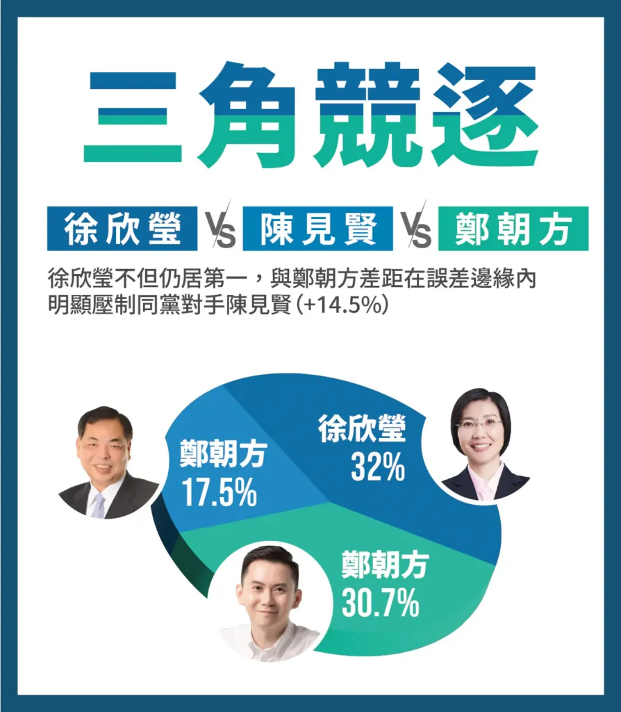 新竹縣長民調揭示關鍵差異 徐欣瑩對外領先、對內整合度最高