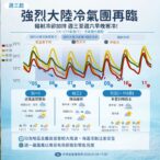 強烈冷氣團及輻射冷卻影響　嘉義縣政府呼籲農漁業做好防寒措施