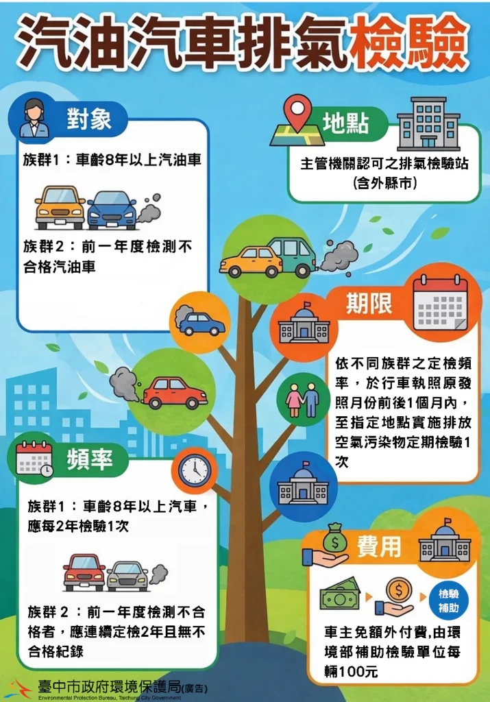 8年以上汽油車每2年須檢驗排氣! 中市環保局提醒:逾期檢驗最高恐挨罰1萬5千元
