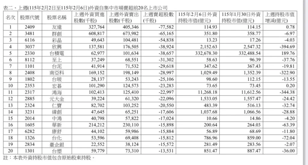 外資上週大賣台股千億　凱基金、中鋼獲青睞、面板股成提款機