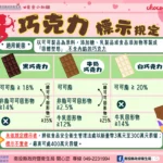 情人節甜蜜送禮不踩雷　投縣府衛生局教你挑對巧克力