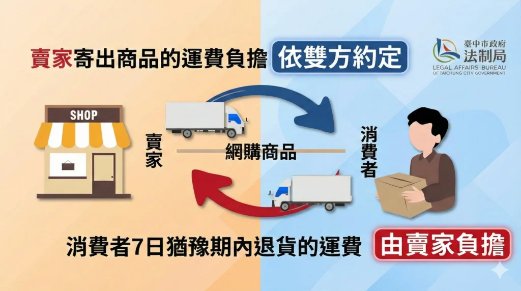 網購電鍋7日內退貨遭扣200元運費 中市法制局:掌握「寄出看約定、退貨賣家付」原則