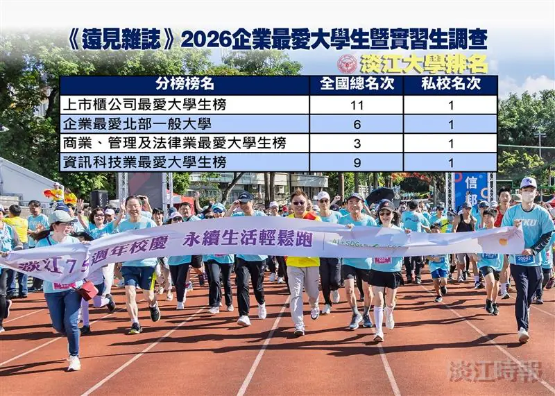 《遠見》2026企業最愛大學生調查出爐　淡江大學續奪上市櫃公司最愛私校第一