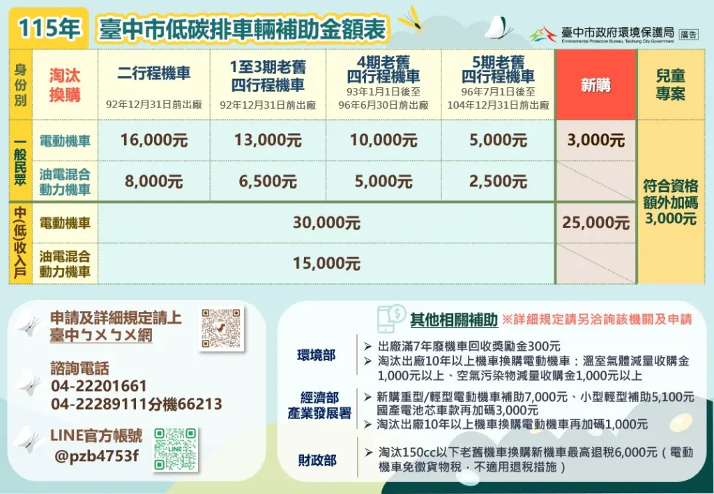 育兒加碼更貼心！　中市115年首納「油電混合動力機車」補助