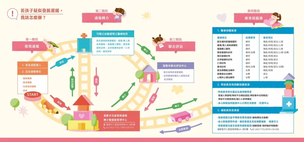 基隆市推「慢飛天使服務資源地圖」　四大局處整合打造無縫接軌早療服務