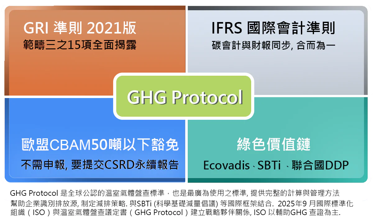 三零學院攜手路廣大開ghg-protocol-碳盤查國際證照班-機會難得