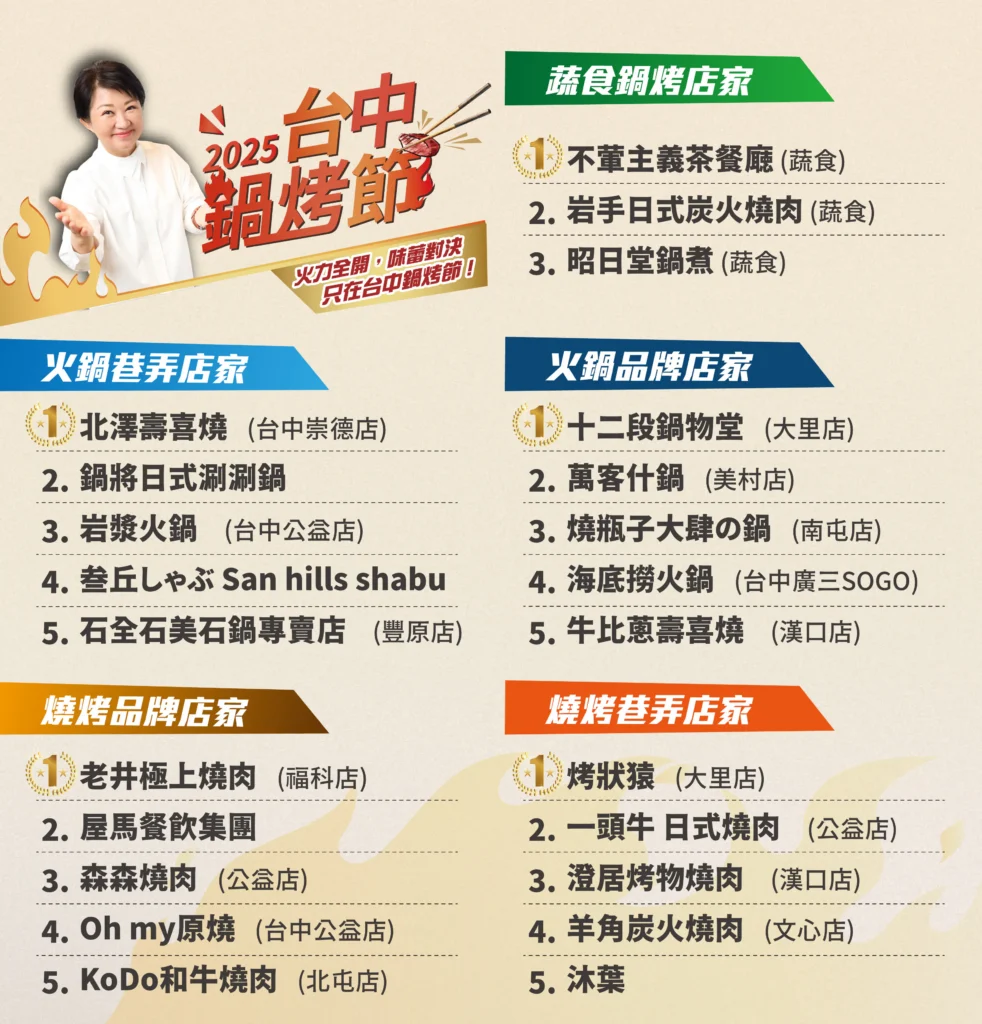 過年就吃這一鍋!台中鍋烤店家成圍爐新寵 566萬票認證「鍋烤之都」魅力 過年就吃這一鍋!台中鍋烤店家成圍爐新寵 566萬票認證「鍋烤之都」魅力