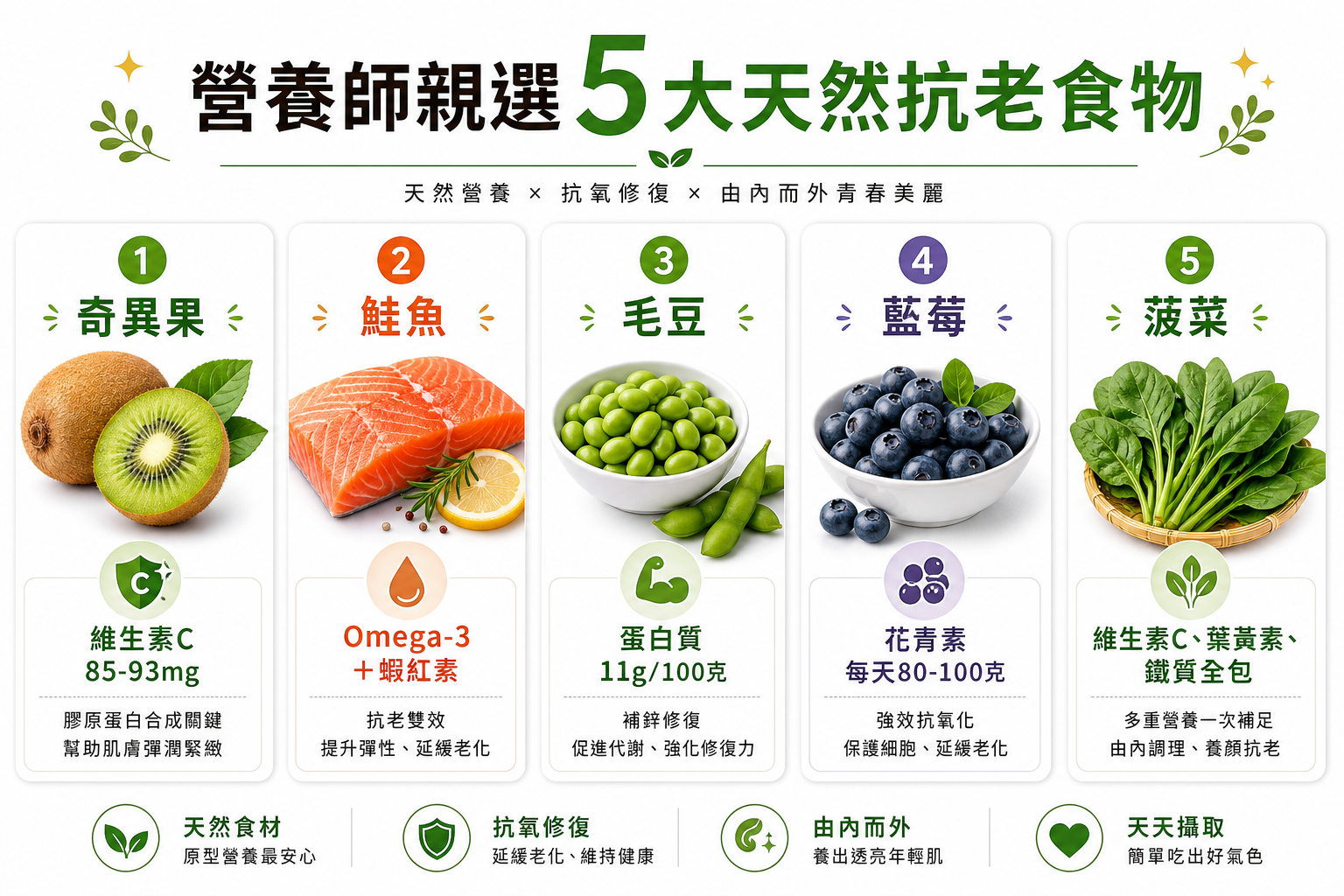 抗老必看！營養師親選5大天然食物，膠原蛋白、抗氧化一次補足免花大錢買保健品