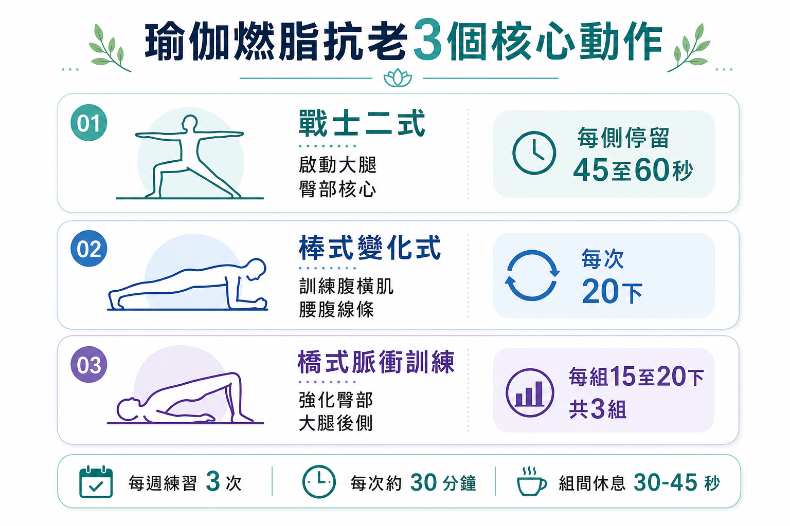 30歲後代謝變慢怎麼辦?瑜伽「這3個動作」燃脂抗老效果比跑步更強,在家就能練!