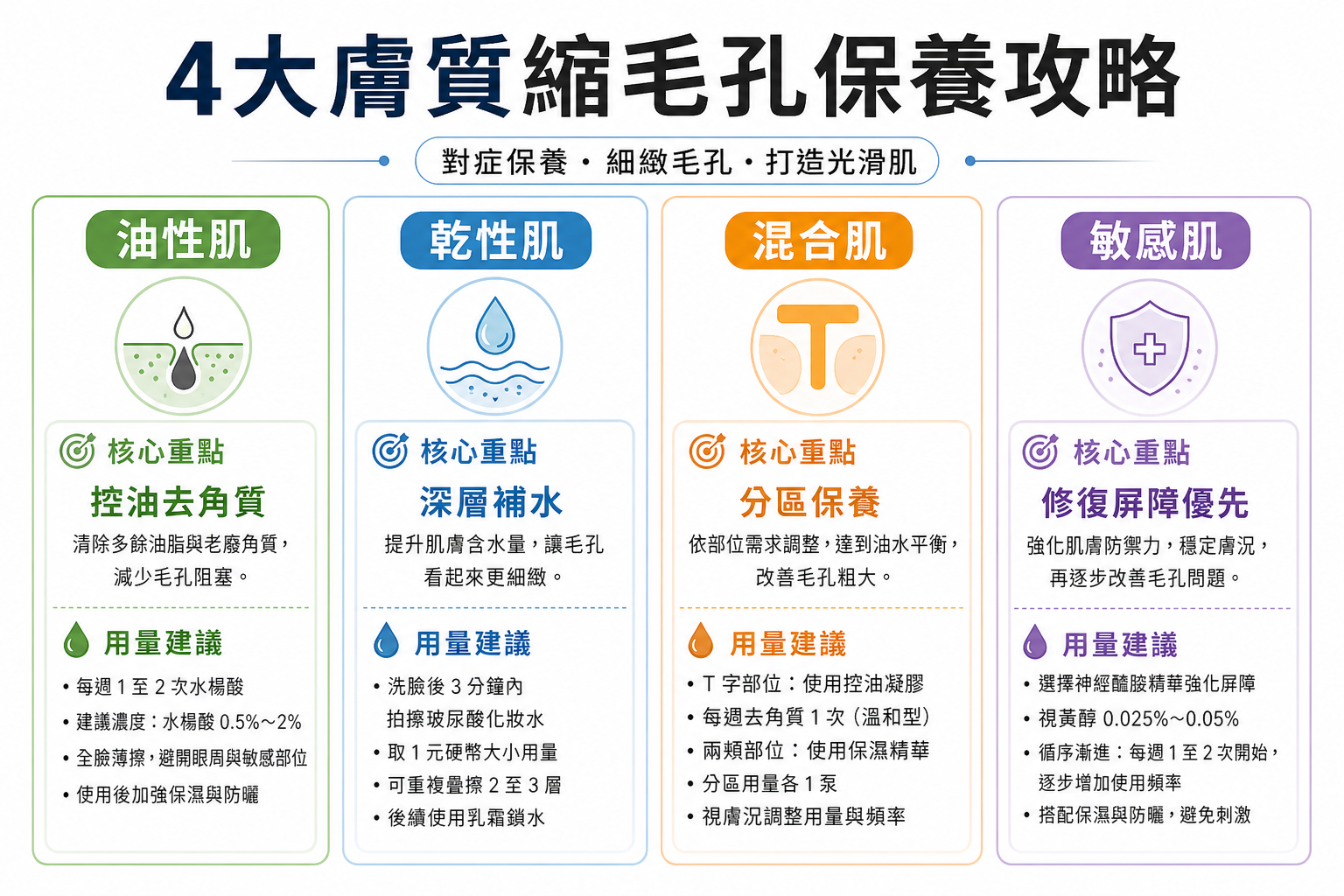 2026毛孔粗大救星！從潔顏到精華，4大膚質必學縮毛孔保養攻略