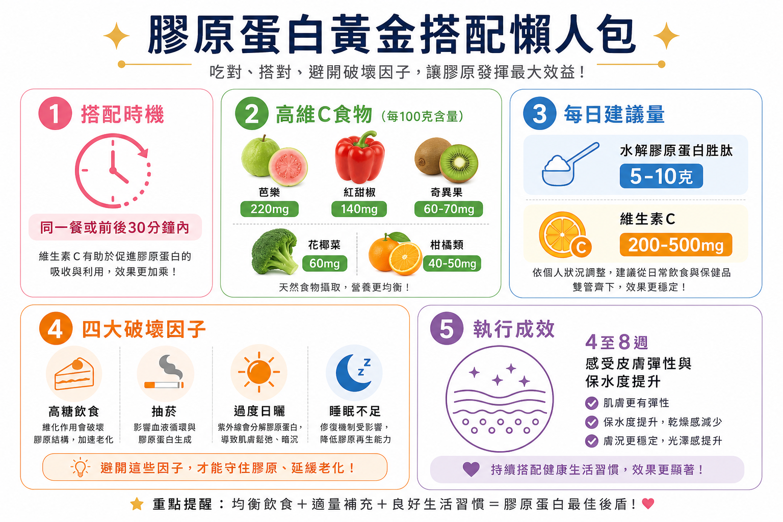 膠原蛋白怎麼吃才有效?營養師教你搭配維生素C,讓吸收效果翻倍!
