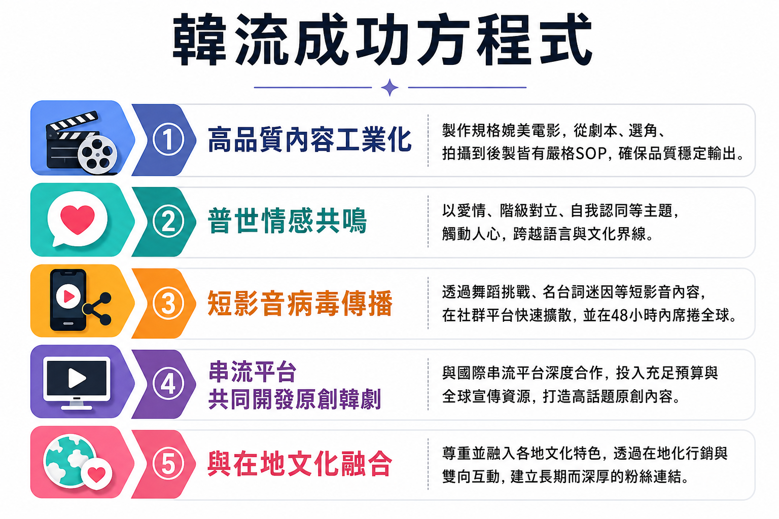 韓流憑什麼席捲全球？從韓劇、K-pop 到美妝旅遊，解密 2026 年韓國文化輸出的成功方程式