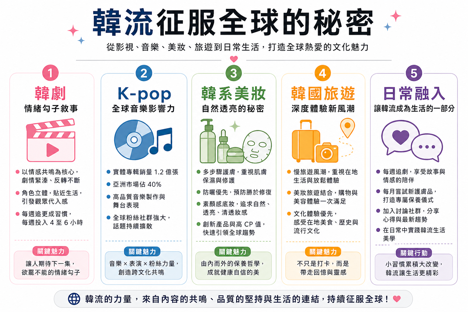 韓流為什麼紅不停？從韓劇、K-pop 到美妝旅遊，解析2026年韓國文化征服全球的秘密