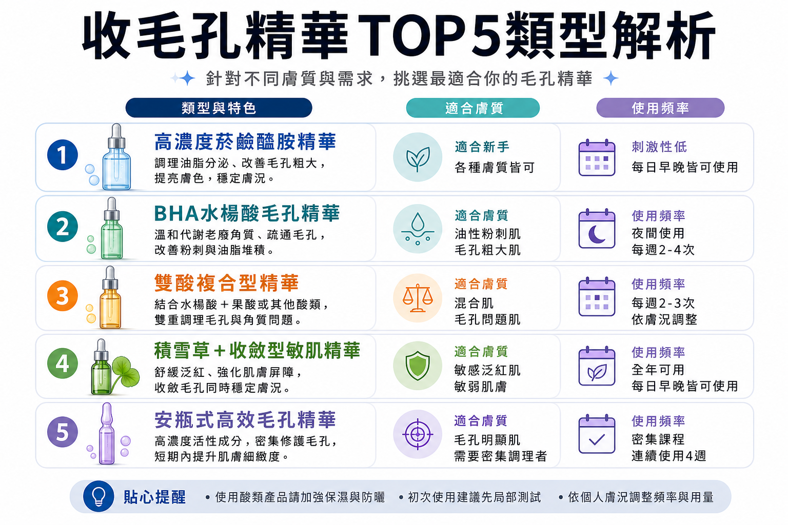 2026韓妞瘋搶！Olive Young收毛孔精華TOP5，油肌敏肌都適用、輕鬆養出水煮蛋肌