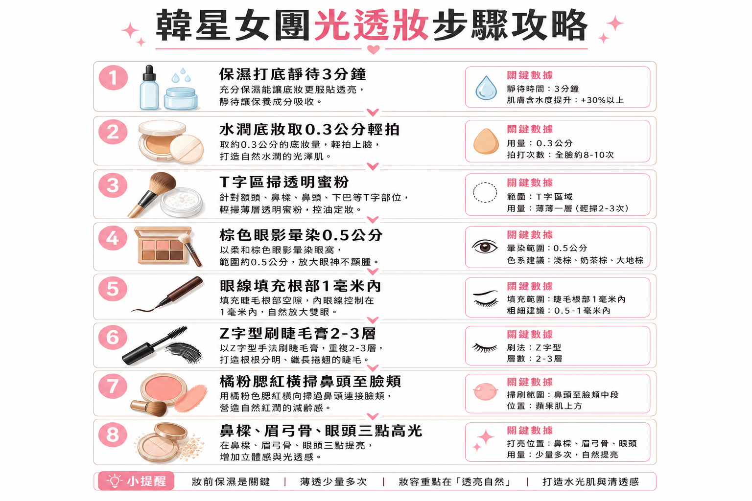 2026韓星女團妝一次學會！從底妝到眼妝的透明感光透技巧全攻略