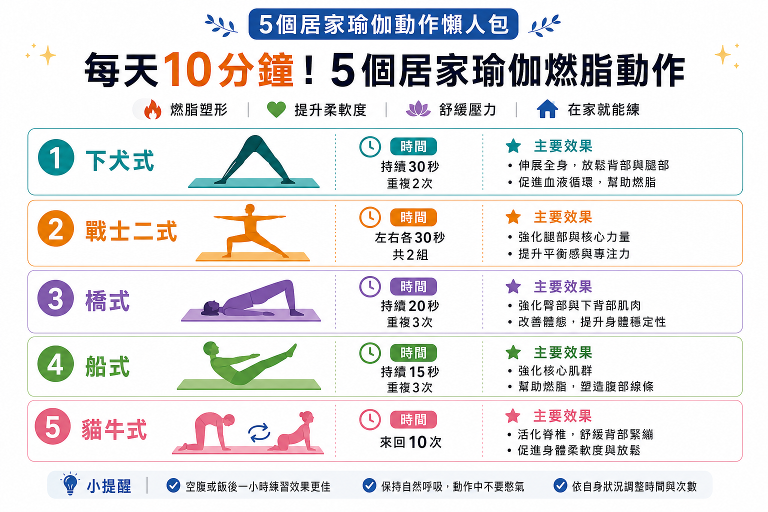 40歲後每天10分鐘！5個居家瑜伽動作燃脂抗老，效果比跑步更強