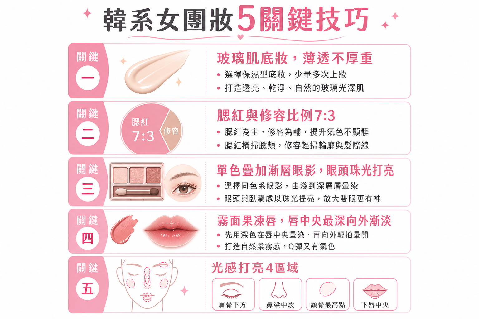 韓系女團妝不再難!5個關鍵技巧畫出2026最夯透亮光感妝容