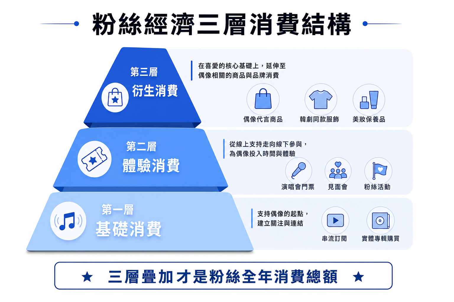 韓流不只是追星！2026年韓劇景點、K-pop行銷與粉絲經濟，一次看懂韓國如何把文化變成全球品牌