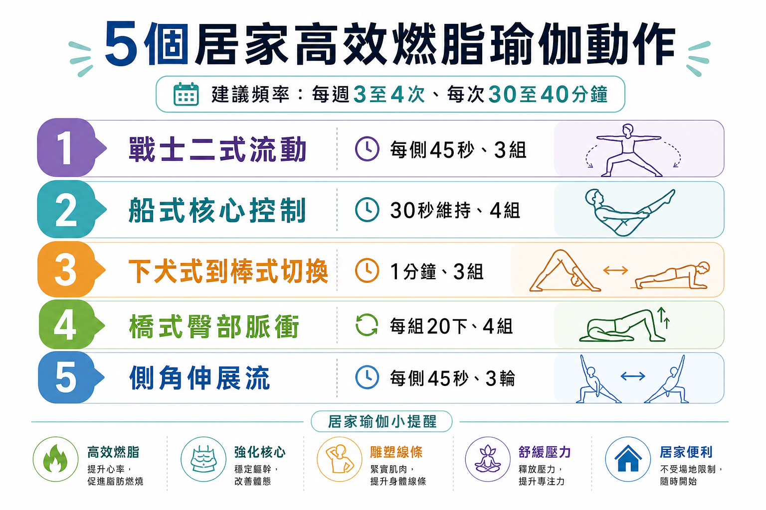 不用出門！5個居家瑜伽動作燃脂效果超越慢跑，40歲後更要練